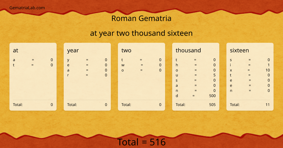 at year two thousand sixteen in roman Gematria
